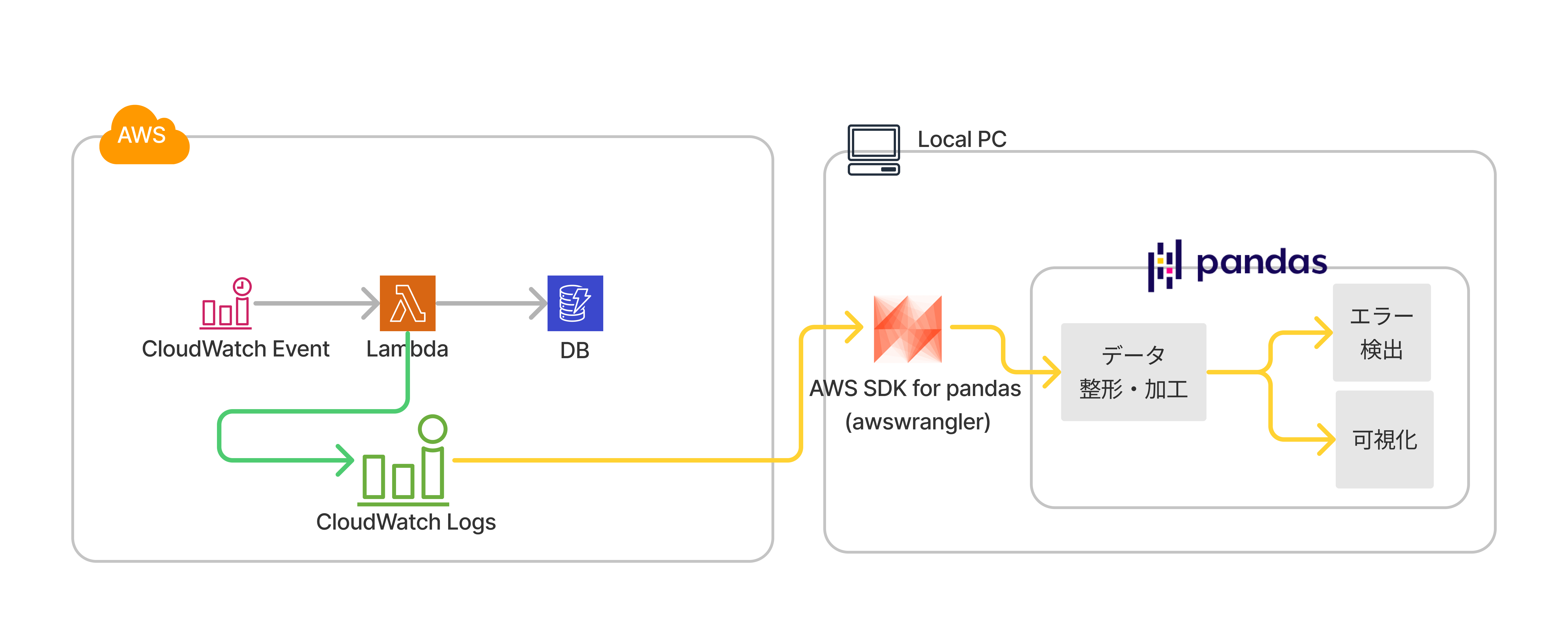 LambdaのCloudWatch Logsのデータを読み込む概念図