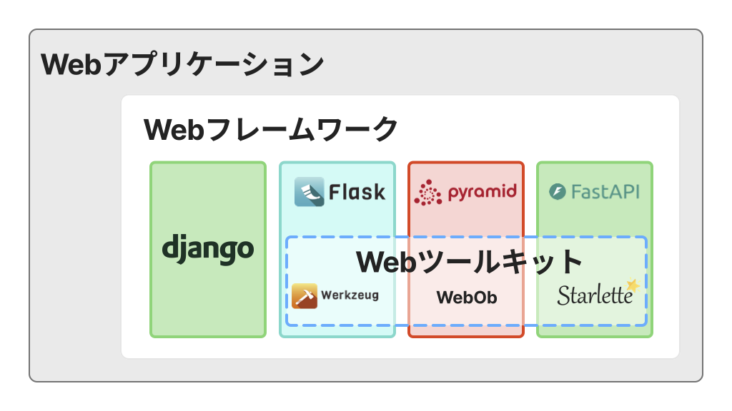 Web フレームワークと Web ツールキット